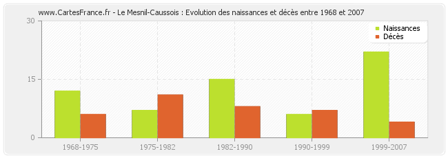 Le Mesnil-Caussois : Evolution des naissances et décès entre 1968 et 2007